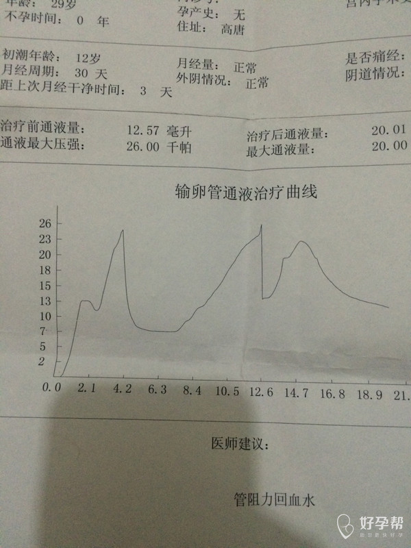 输卵管通液治疗曲线图,懂的姐妹帮忙看看,怎么回事