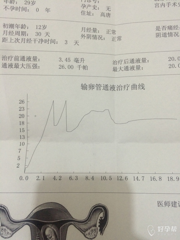 输卵管通液治疗曲线图,懂的姐妹帮忙看看,怎么回事