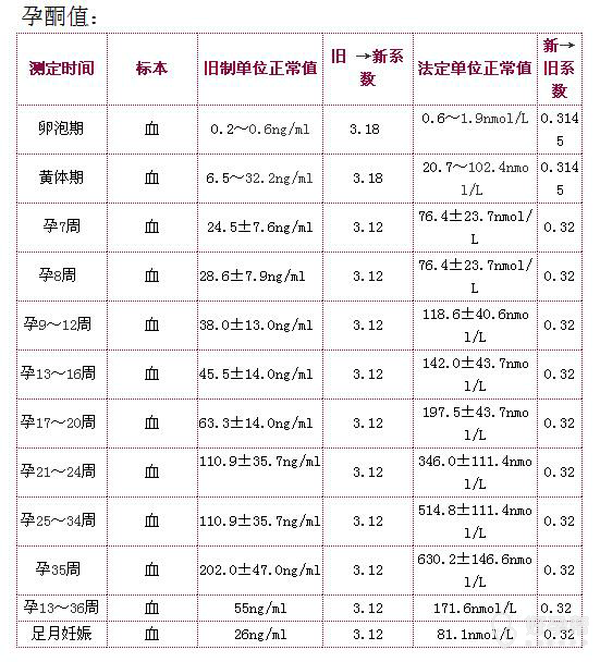 涨姿势:谈谈孕酮和hcg(转载)
