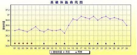 基础体温测量真的能精确推算排卵期吗?