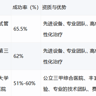 安徽私立医院三代试管成功率如何？官方靠谱排名马上揭晓！