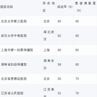 试管婴儿医生排名前十的医院有哪些，综合分析付口碑和成功率
