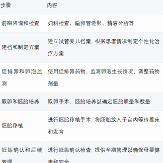 宁波妇儿医院试管婴儿流程图