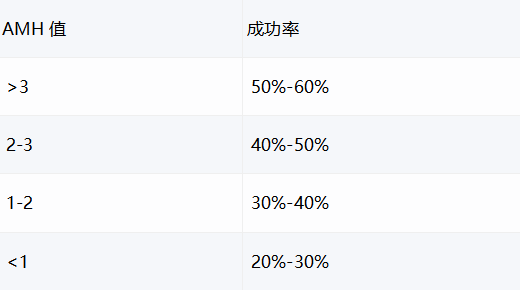 试管amh值2.3成功率高吗？一文说明白