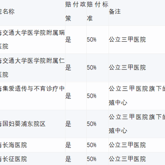 上海试管不成功就赔付的医院有哪些，哪个比较靠谱