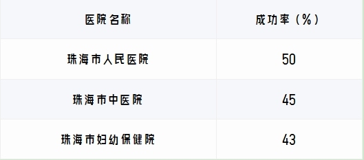 珠海市哪里可以做试管？全面介绍包括成功率