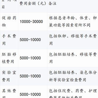 中山做试管婴儿费用大概多少，一文为你说清楚