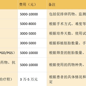 大连试管婴儿多少钱？大连试管婴儿各流程费用明细，附省钱攻略
