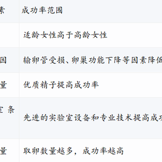 试管取5个卵的成功率是多少？有什么好的建议提高成功率