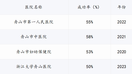 舟山做试管婴儿成功率高吗？详尽总结一文搞定