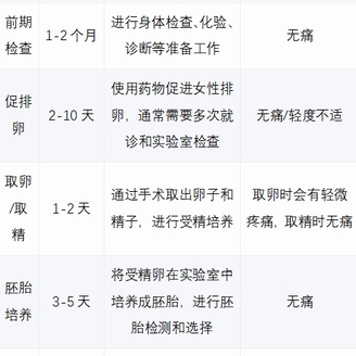 试管婴儿疼吗?全流程详细介绍,清晰明白
