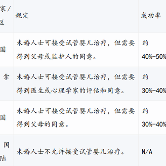 未婚能不能做试管婴儿,怎么能成功率高?
