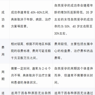 做一代试管和自怀成功率差不多嘛？区别有哪些？
