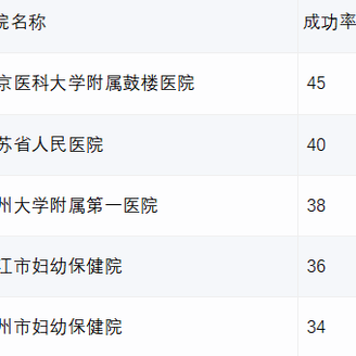 镇江市妇幼保健院试管成功率如何？附成功率排行榜前五名