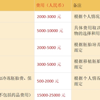 衡水试管婴儿费用多少钱？附衡水试管婴儿各流程费用明细表