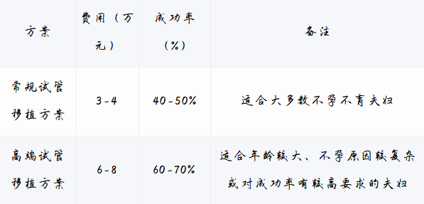 试管移植一次费用与成功率多少?选什么方案性价比高?