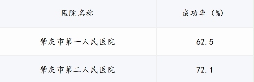 肇庆做试管婴儿哪里成功率高?附详情介绍和流程