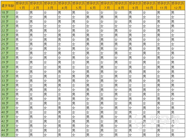 2025怀孕男女推算表——生男生女清宫图最新参考版