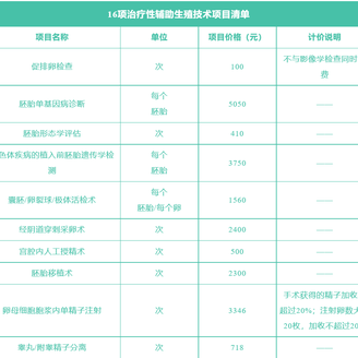 北京试管婴儿费用已纳入医保，北京医保16项辅助生殖项目可报销！