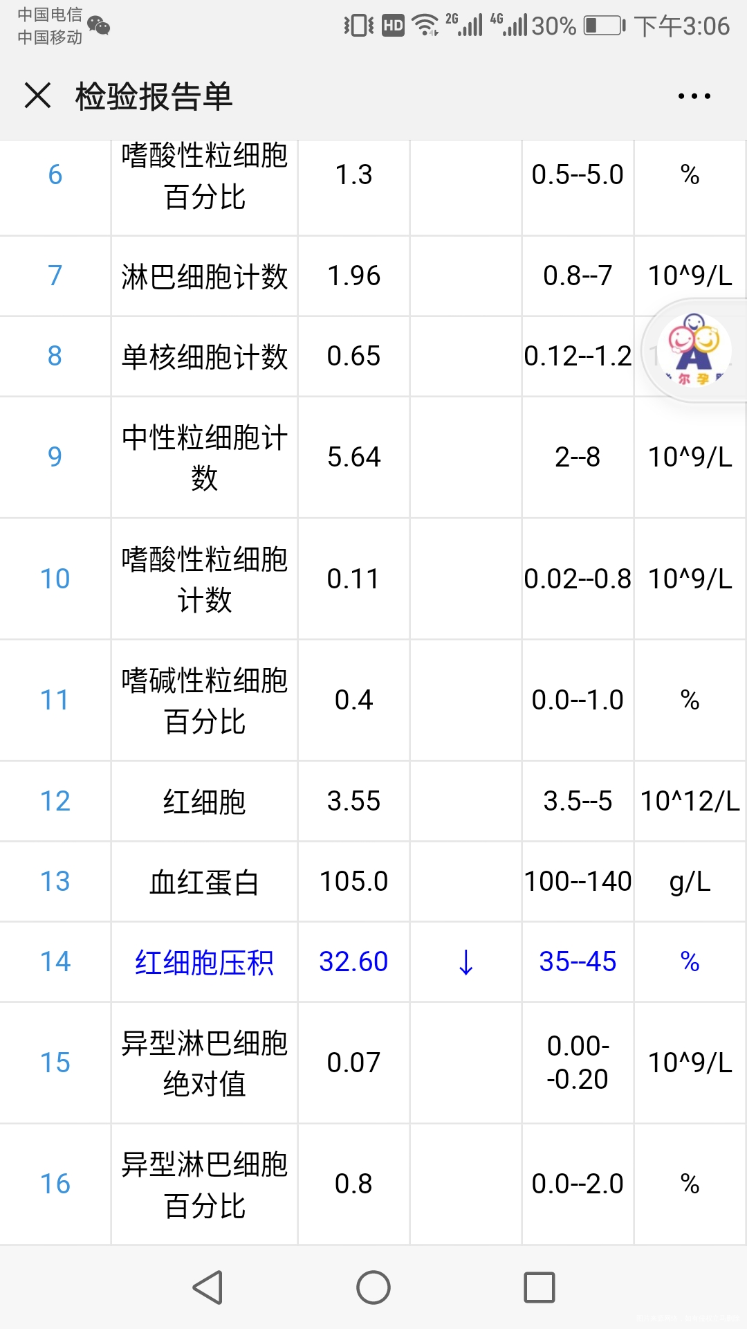 帮忙看看我儿子的血常规检查,有没有什么问题