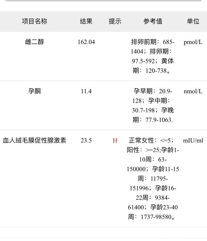 月经迟到了六天,HCG才二十多,还有机会吗