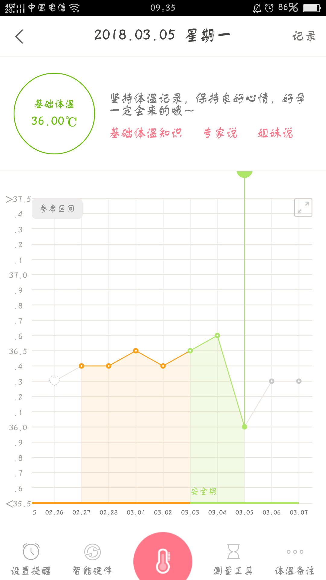 备孕,体温,例假,帮忙分析一下