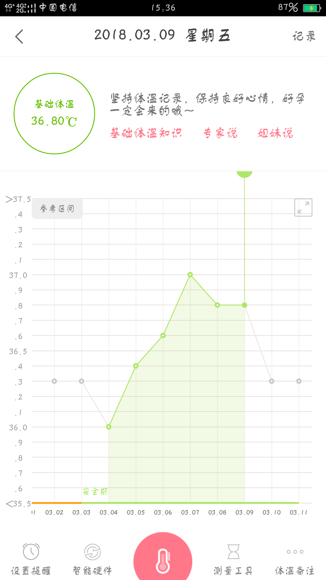 体温,怀孕,帮忙分析分析
