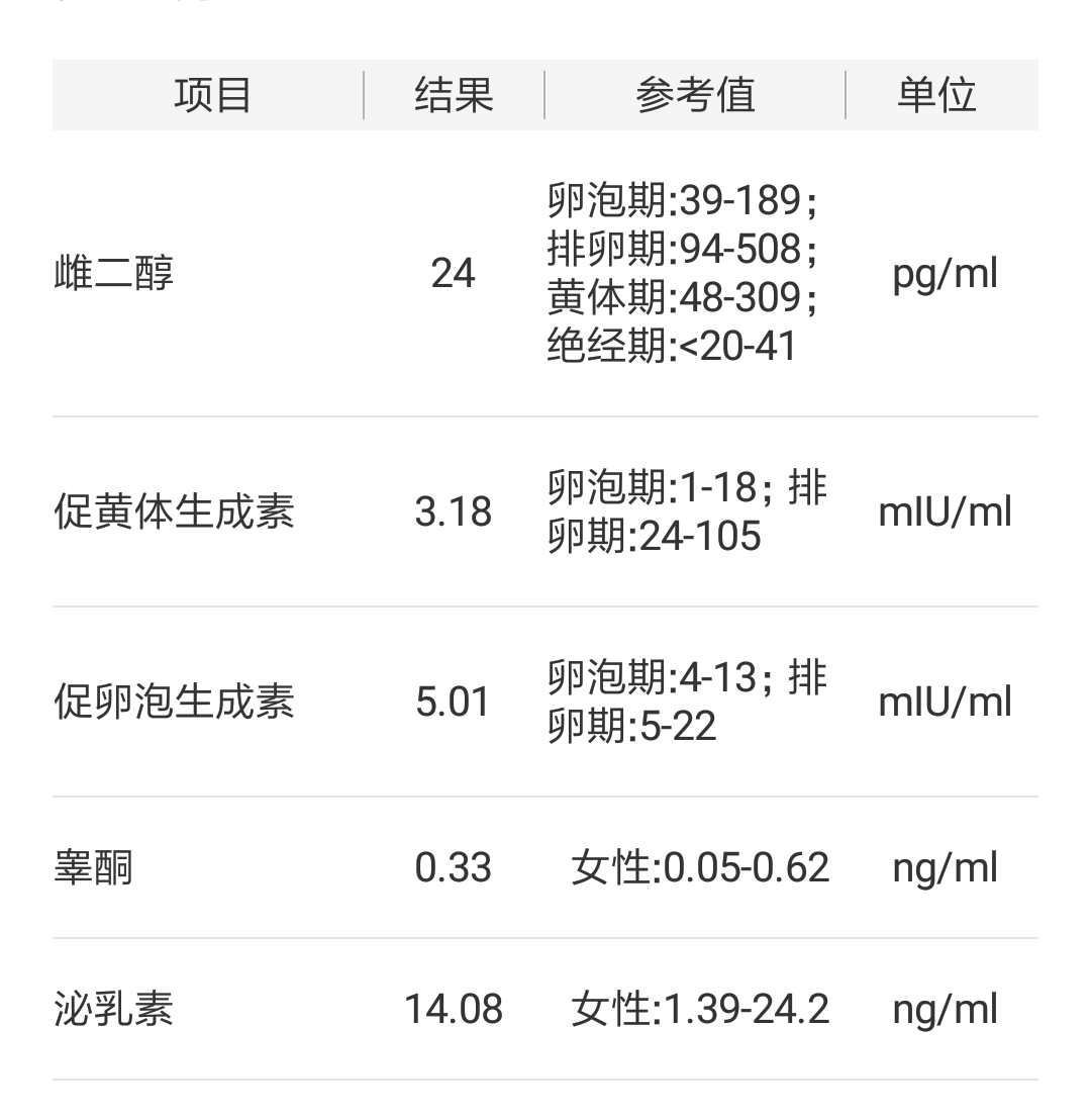 备孕2年多了，之前查出来一个小子宫肌瘤在后壁上。今天新测了激素，帮忙看下有没有问题。