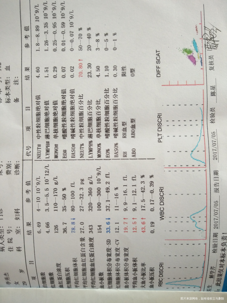 在线医生帮忙看看检验结果