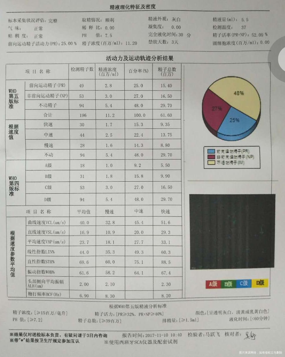 刚出来的精液报告,帮忙看下,谢谢