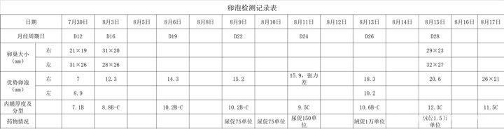 打了绒促后卵泡还是没排