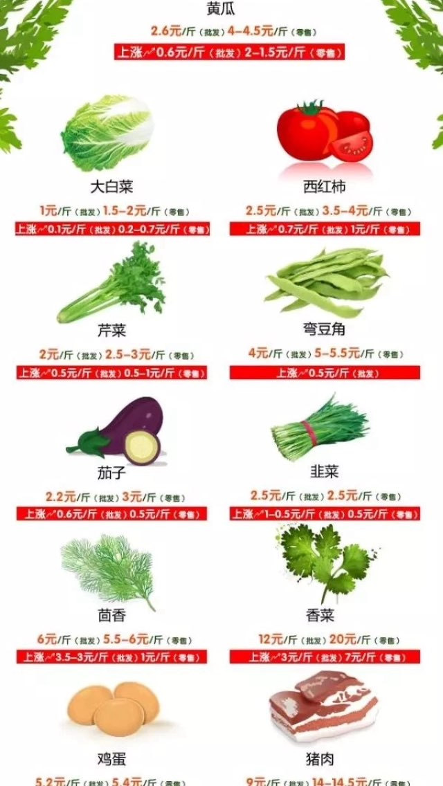 看看,菜比肉贵。不要养猪去种菜吧