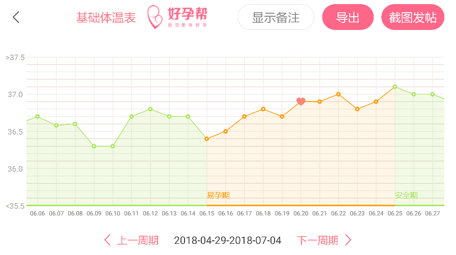 了,体温正常,目前你的血hcg翻倍增长幅度正常,胚胎发育良好,孕酮值