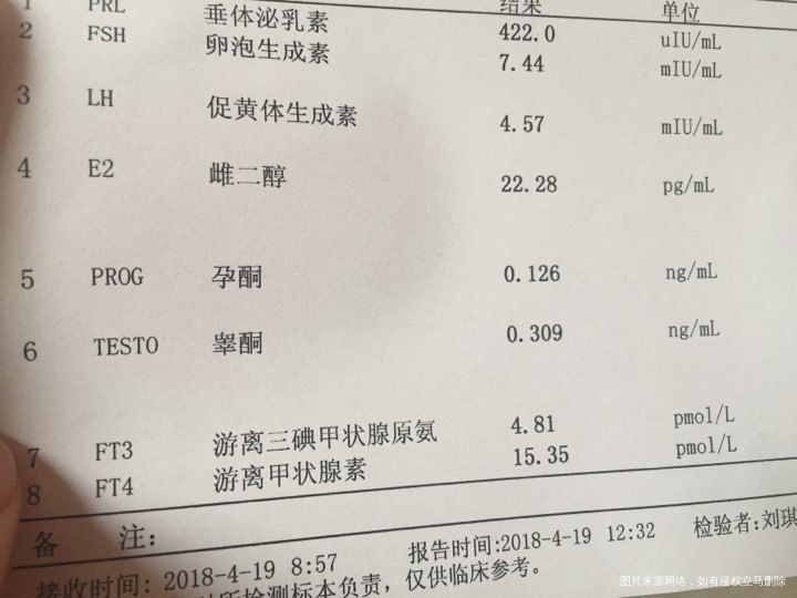 月经第三天检查的性激素报告,请医生看看有问题没?