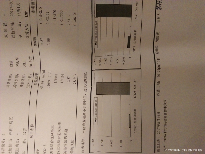 医生帮我看看做的唐筛报告,谢谢