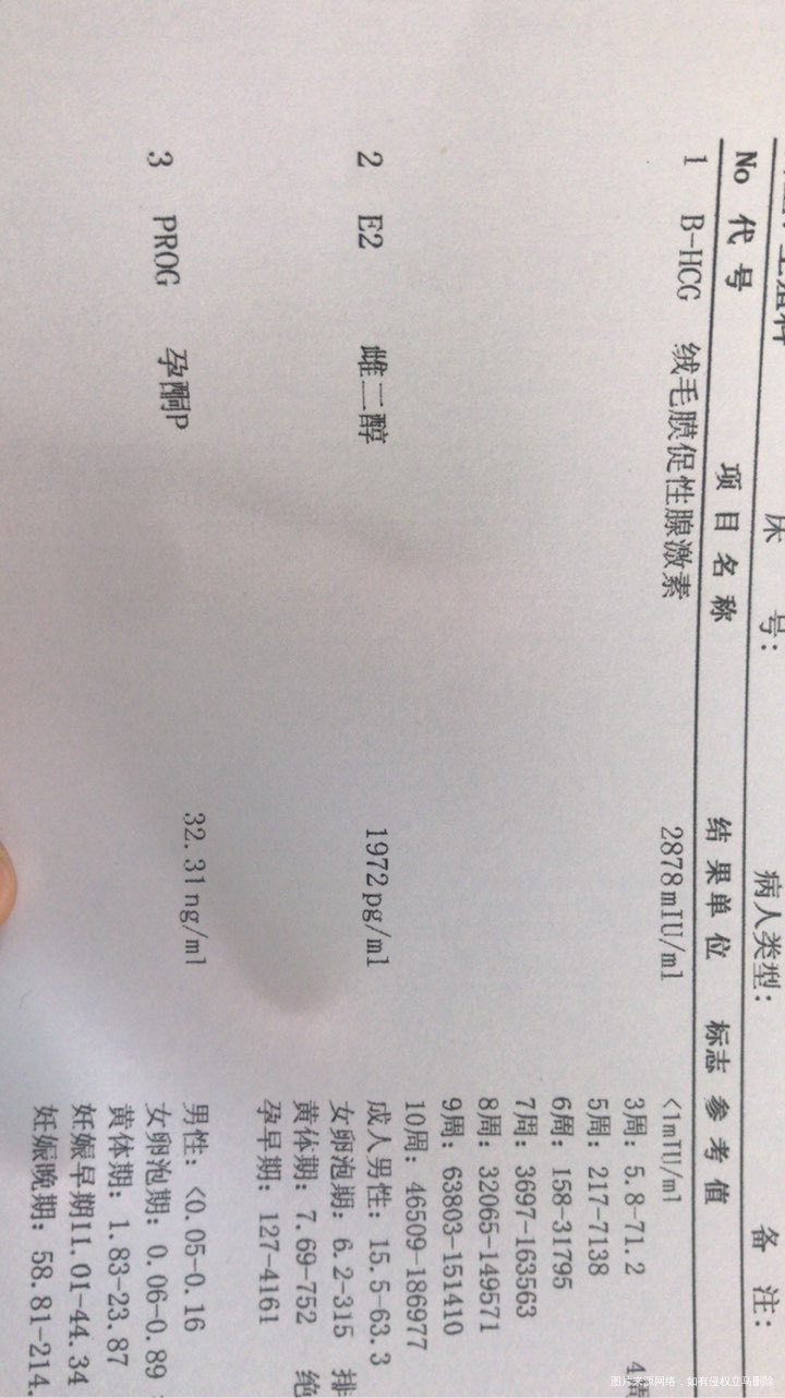 试管移植15天,孕酮低吗?