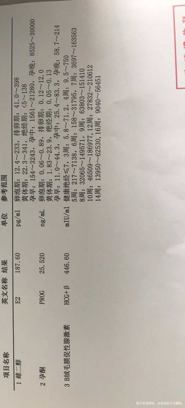 移植冻胚第十三天验血指标怀上了😄很开心……