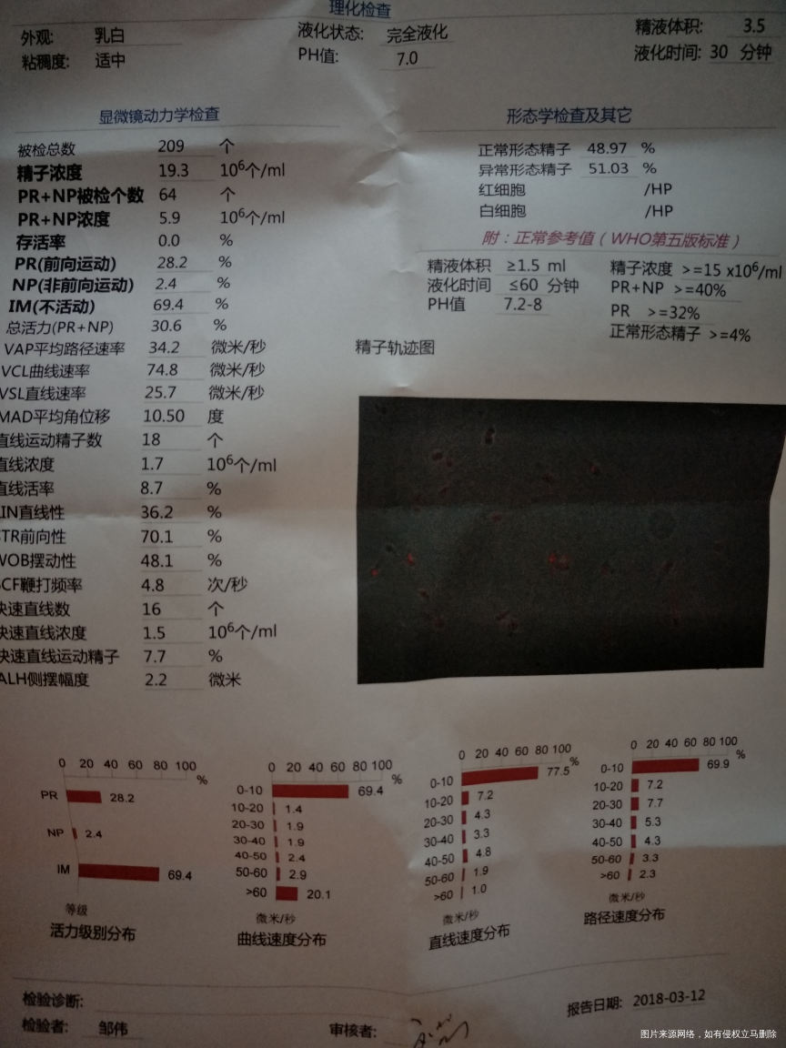 麻烦医生帮我看看我老公的精子质量怎么样?