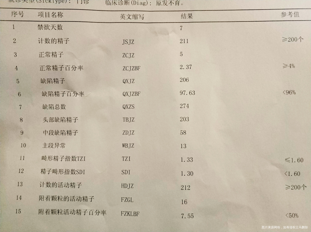 各位医生帮忙看看正常精子是不是太少了,影响怀孕吗