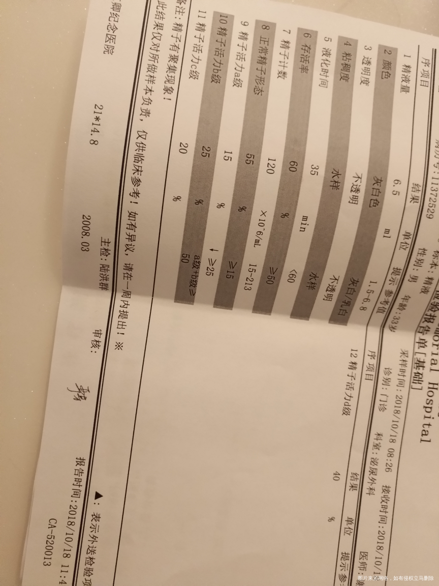 急,请医生帮我看看精液的检查结果??