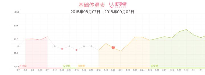 我想知道什么时候是排卵日???