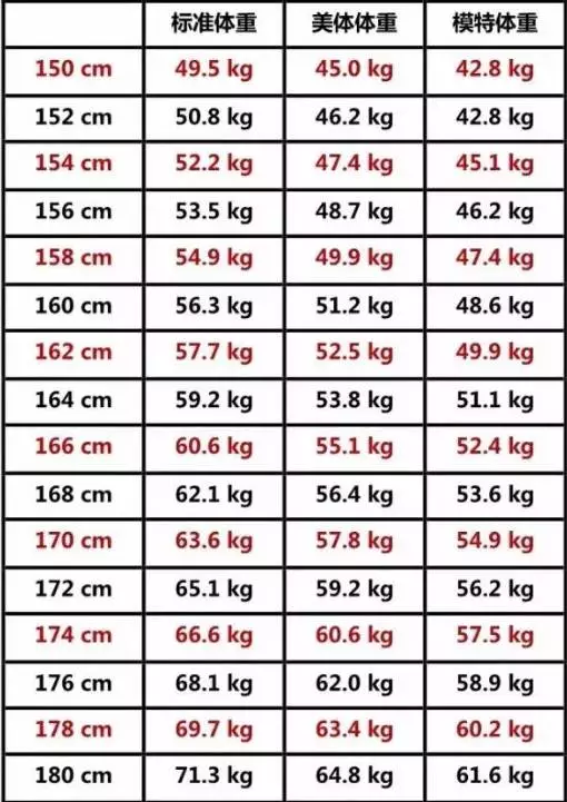 168,体重60kg,离目标还很远