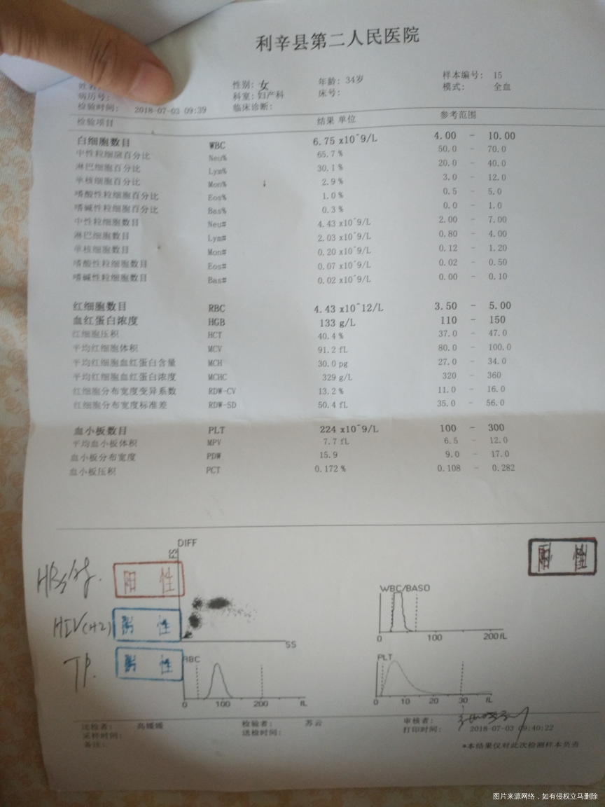 想知道可以吃药么?急 急 急 急