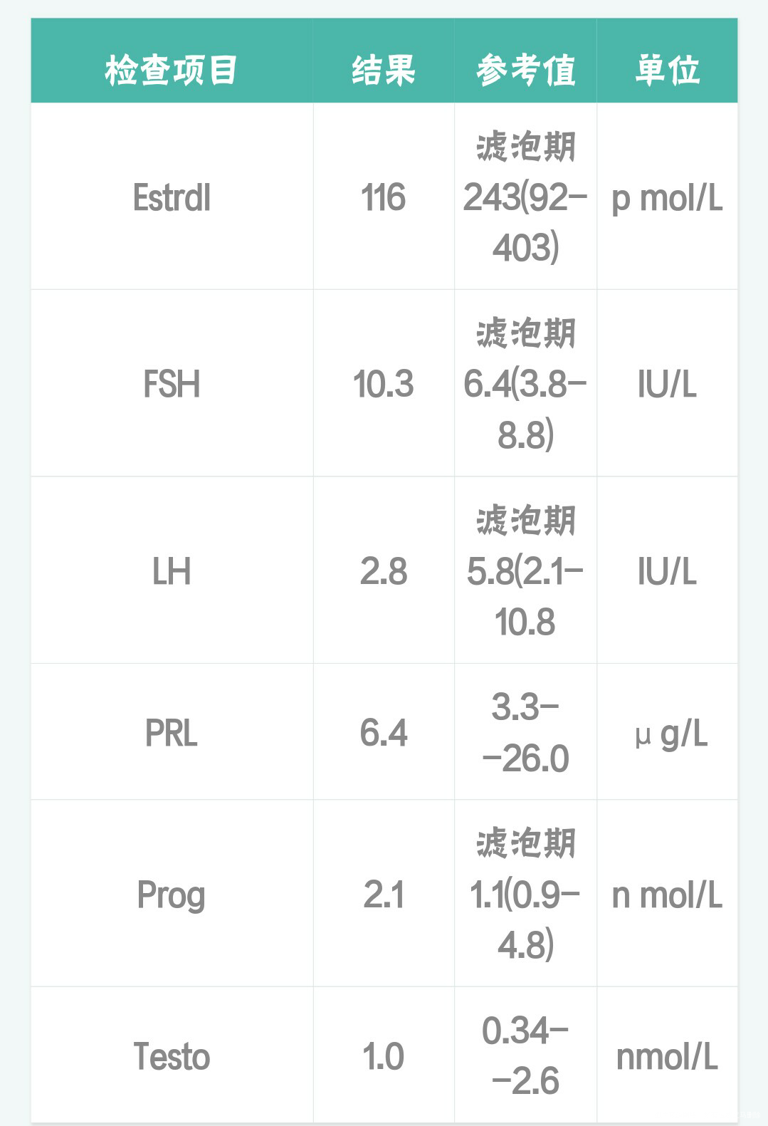 备孕前的检查结果,FSH 10.3 有点偏高