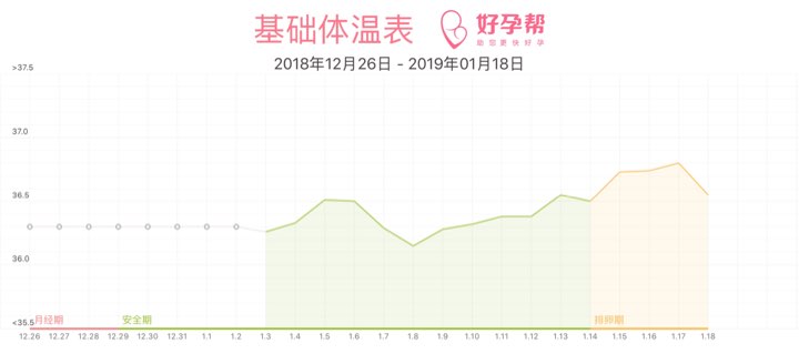 有8号、11号、12号同房，有怀孕的可能吗？