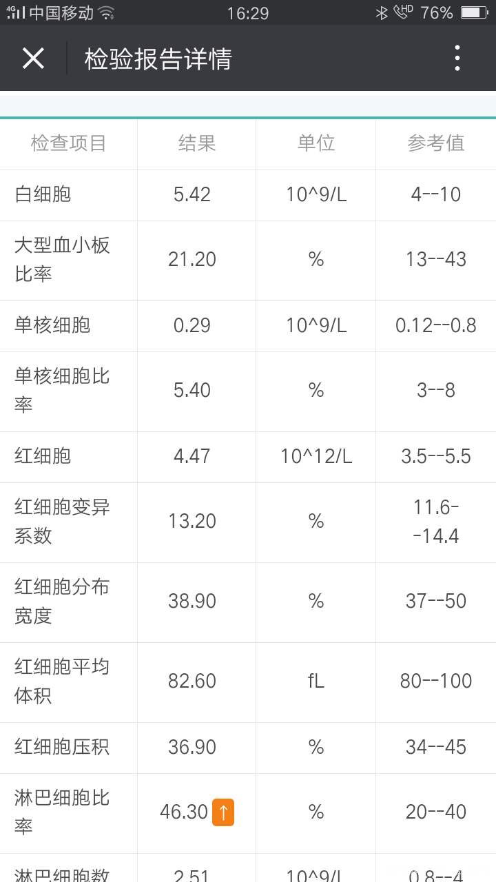 这是我月经第二天抽血的结果,这些正常吗?