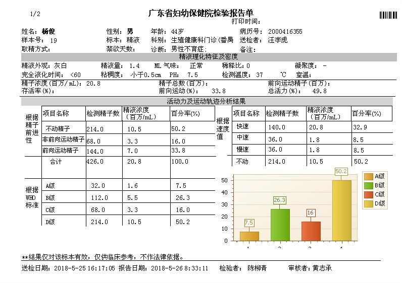 医生们帮忙看看精子检验报告