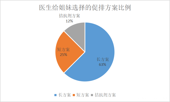 做试管的N种方案,你了解多少?
