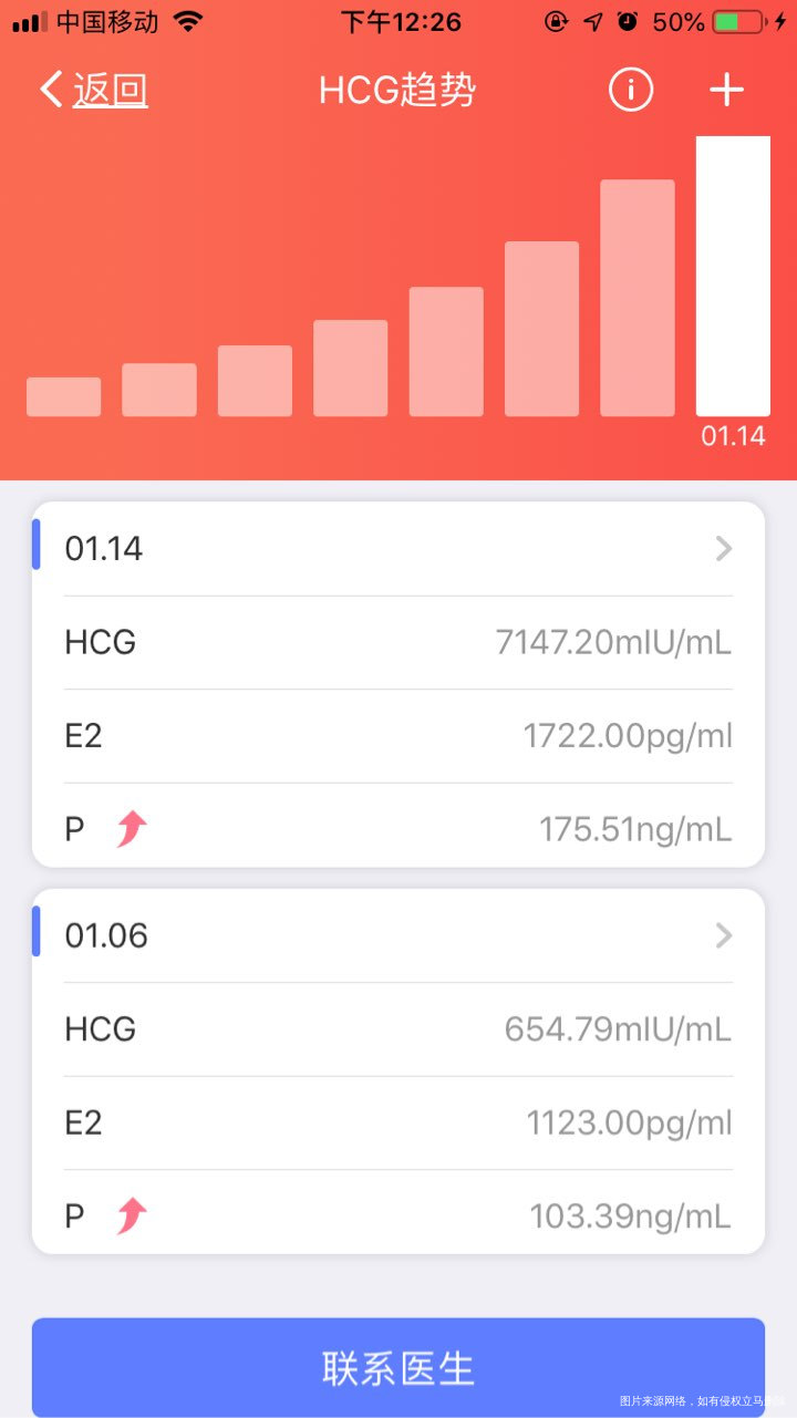 今天鲜胚移植第二十一天,求医生看看