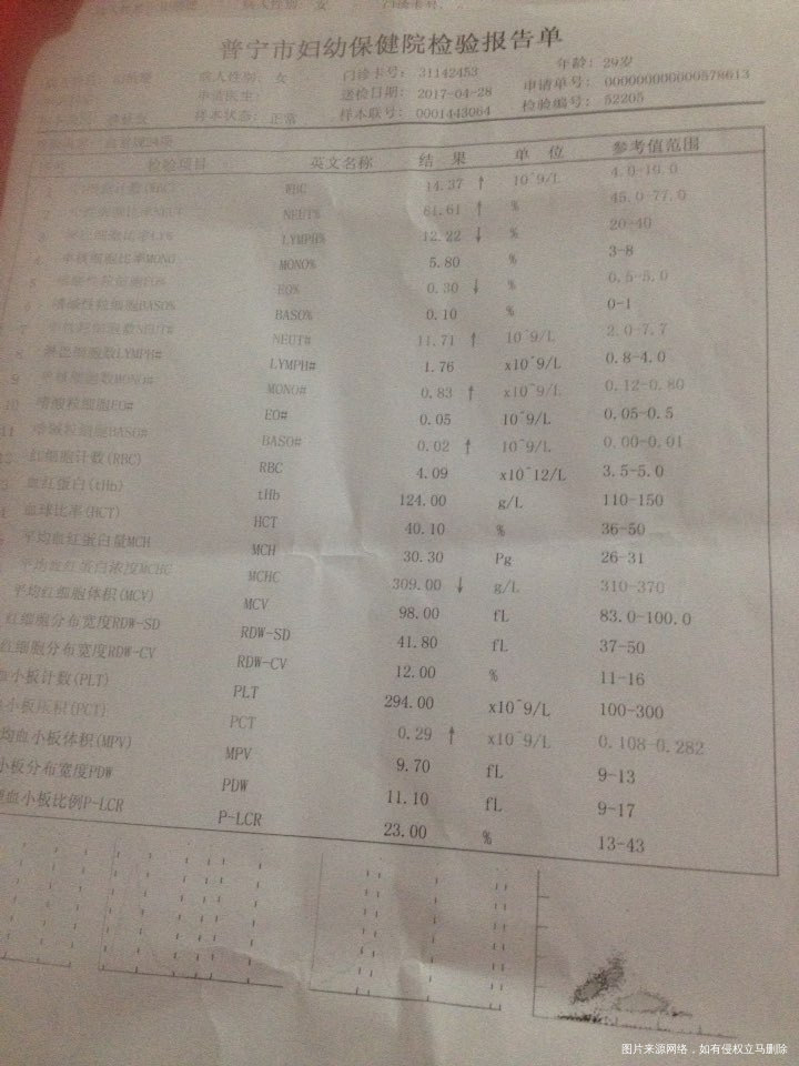 医生帮我看看有什么问题